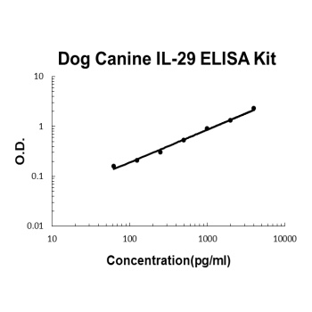 Canine IL-29 ELISA Kit