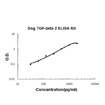 Canine TGF-Beta 2 ELISA Kit