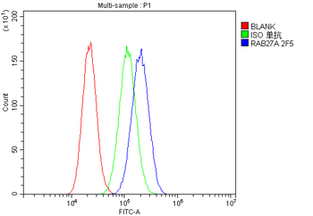 RAB27A Mouse Monoclonal Antibody