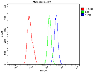 Histone H1.0/H1F0/H1 Rabbit Polyclonal Antibody