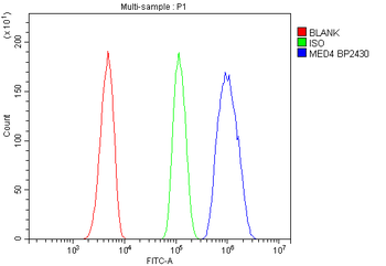MED4 Rabbit Polyclonal Antibody