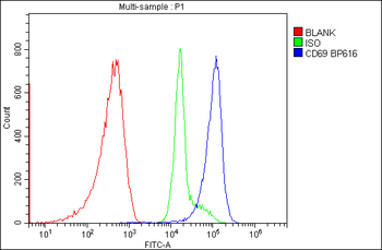 CD69 Rabbit Polyclonal Antibody