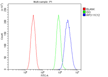 IRF3 Mouse Monoclonal Antibody