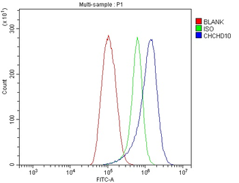 CHCHD10 Rabbit Polyclonal Antibody