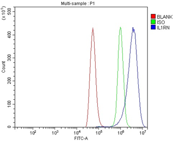 IL1RA/Il1rn Rabbit Polyclonal Antibody