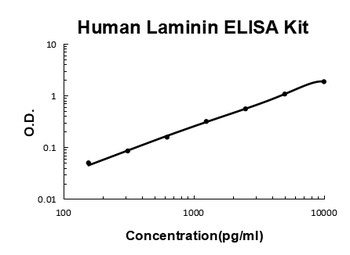 Human Laminin Quick ELISA Kit