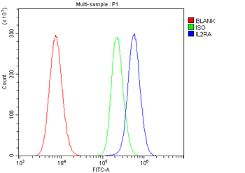 IL-2 Receptor alpha/Il2ra/IL Rabbit Polyclonal Antibody