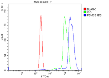 TBP-1/PSMC3/TBP Mouse Monoclonal Antibody