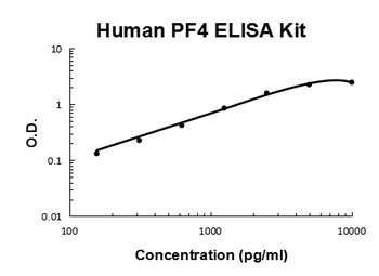 Human CXCL4/PF4 Quick ELISA Kit