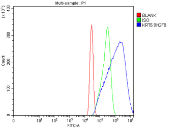 Cytokeratin 5 Mouse Monoclonal Antibody
