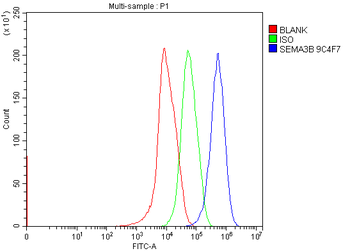 Semaphorin 3B/SEMA3B Mouse Monoclonal Antibody