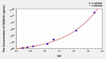Mouse Cyclin Dependent Kinase Inhibitor 1A (CDKN1A) ELISA Kit