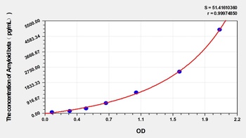 Human Amyloid Beta (Aβ) ELISA Kit