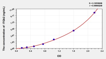 Mouse Integrin Beta 2 (ITGb2) ELISA Kit