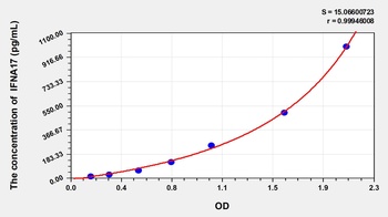 Human Interferon Alpha-17 (IFNA17) ELISA Kit