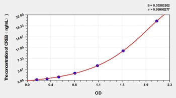 Rat Cyclic AMP Response Element Binding Protein (CREB) ELISA Kit