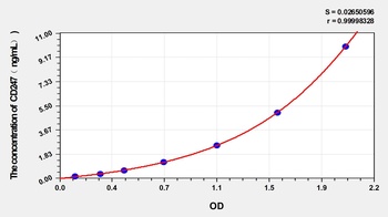 Human T-cell surface glycoprotein CD3 zeta Chain (CD247) ELISA Kit