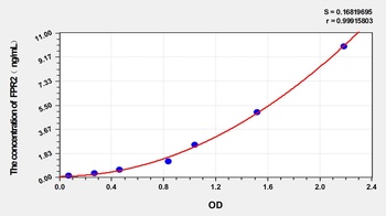 Dog Formyl Peptide Receptor 2 (FPR2) ELISA Kit