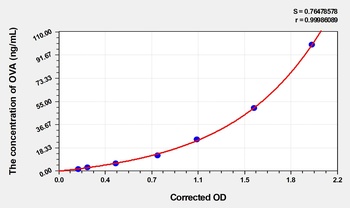 Chicken Ovalbumin (OVA) ELISA Kit