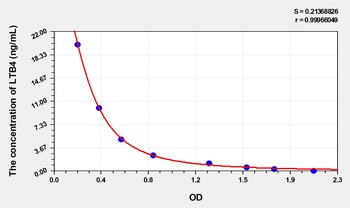 Human Leukotriene B4 (LTB4) ELISA Kit