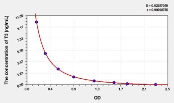 Cattle Triiodothyronine (T3) ELISA Kit
