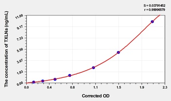 Mouse Taxilin Alpha (TXLNa) ELISA Kit