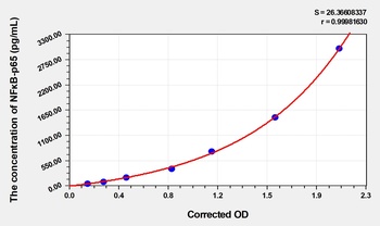 Rabbit Nuclear Factor Kappa B p65 (NFκB-p65) ELISA Kit