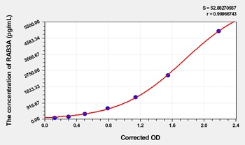 Rat Ras-Related Protein Rab-3A (RAB3A) ELISA Kit