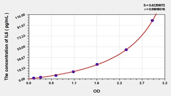 Human Interleukin 6 (IL6) EasyStep ELISA Kit