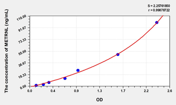 Human METRNL(Meteorin Like Protein) Microsample ELISA Kit