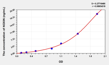 Human NOXIN(Nitric Oxide Inducible Gene Protein) Microsample ELISA Kit