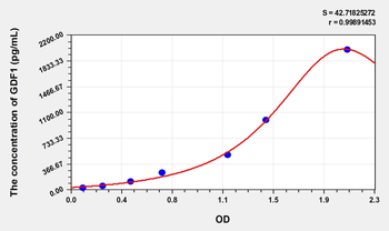 Rat GDF1(Growth Differentiation Factor 1) Microsample ELISA Kit