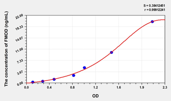Rat FMOD(Fibromodulin) Microsample ELISA Kit