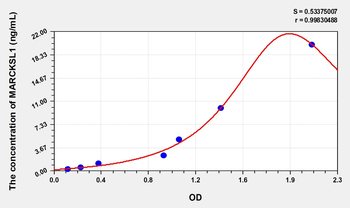 Human MARCKSL1(MARCKS Related Protein) Microsample ELISA Kit
