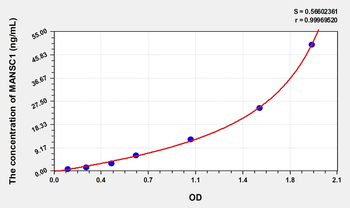 Human MANSC1(MANSC Domain Containing Protein 1) Microsample ELISA Kit