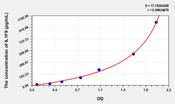 Human IL1F9(Interleukin 1 Family, Member 9) Microsample ELISA Kit