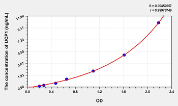 Mouse UCP1(Uncoupling Protein 1, Mitochondrial) Microsample ELISA Kit