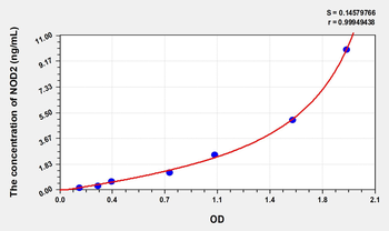 Human NOD2(Nucleotide Binding Oligomerization Domain Containing Protein 2) Microsample ELISA Kit