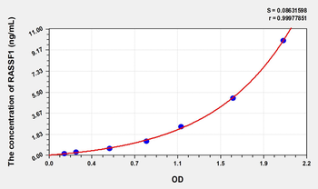 Human RASSF1(Ras Association Domain Containing Protein 1) Microsample ELISA Kit