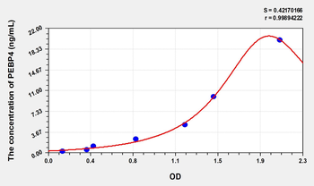 Human PEBP4(Phosphatidylethanolamine Binding Protein 4) Microsample ELISA Kit