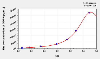 Rat GDF9(Growth Differentiation Factor 9) Microsample ELISA Kit