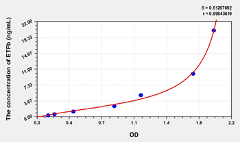 Human ETFb(Electron Transfer Flavoprotein Beta Polypeptide) Microsample ELISA Kit