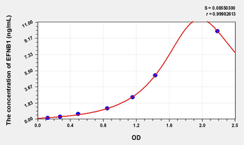 Human EFNB1(Ephrin B1) Microsample ELISA Kit