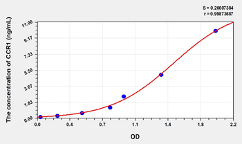 Human CCR1(Chemokine C-C-Motif Receptor 1) Microsample ELISA Kit