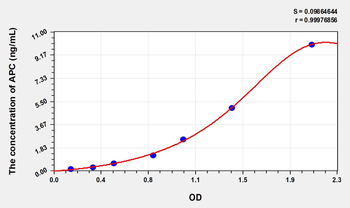 Human APC(Activated Protein C) Microsample ELISA Kit