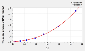 Human RANk(Receptor Activator Of Nuclear Factor Kappa B) Microsample ELISA Kit