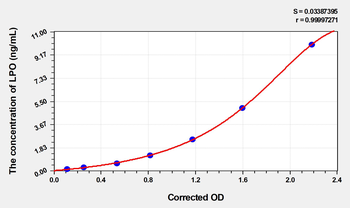 Human LPO(Lactoperoxidase) Microsample ELISA Kit