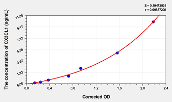 Human CX3CL1(Chemokine C-X3-C-Motif Ligand 1) Microsample ELISA Kit