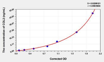 Human COL2(Collagen Type II) Microsample ELISA Kit