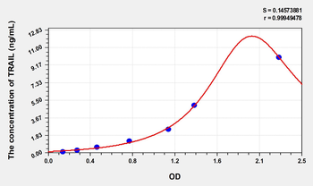 Simian TRAIL(Tumor Necrosis Factor Related Apoptosis Inducing Ligand) ELISA Kit